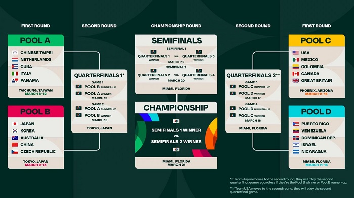world baseball classic, team pool